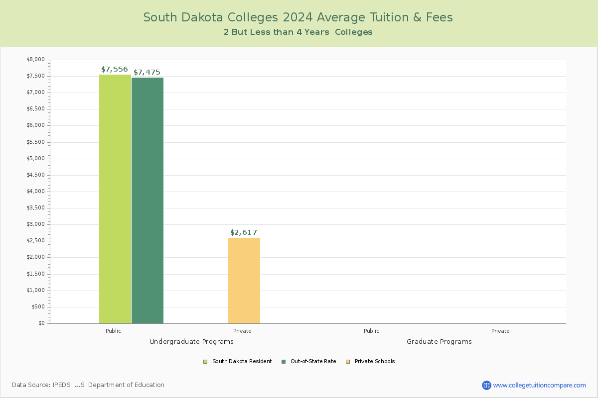 South Dakota 4-Year Colleges Average Tuition and Fees Chart